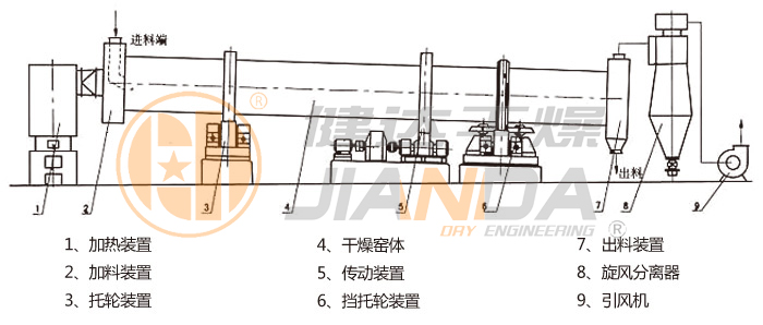 回轉滾筒干燥機 回轉滾筒干燥機